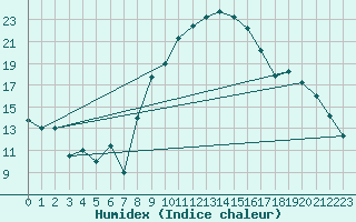 Courbe de l'humidex pour Mascara-Ghriss