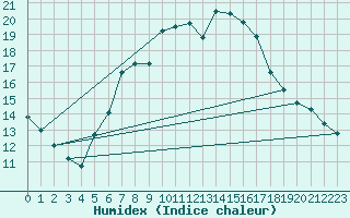 Courbe de l'humidex pour Les Charbonnires (Sw)