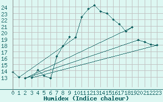 Courbe de l'humidex pour Toulon (83)