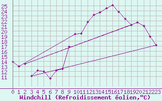 Courbe du refroidissement olien pour Rodez (12)