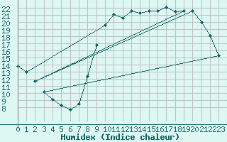 Courbe de l'humidex pour Melun (77)