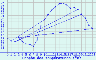 Courbe de tempratures pour Saint-Georges-d