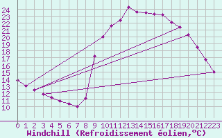 Courbe du refroidissement olien pour Narbonne-Ouest (11)