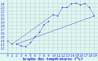 Courbe de tempratures pour Moehrendorf-Kleinsee