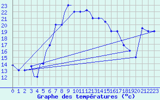 Courbe de tempratures pour Aktion Airport