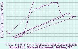 Courbe du refroidissement olien pour Tabarka