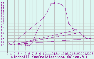 Courbe du refroidissement olien pour Kairouan