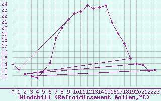 Courbe du refroidissement olien pour Waidhofen an der Ybbs