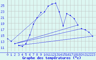 Courbe de tempratures pour Sillian