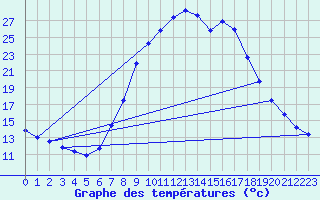 Courbe de tempratures pour Molina de Aragn