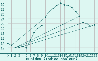 Courbe de l'humidex pour Payerne (Sw)