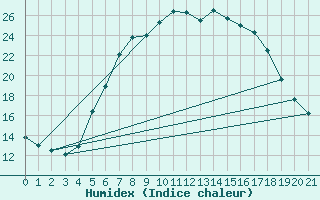 Courbe de l'humidex pour Hartberg