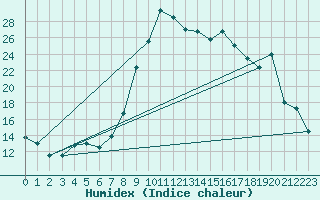 Courbe de l'humidex pour Barcelonnette - Pont Long (04)