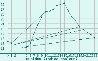 Courbe de l'humidex pour Nowy Sacz