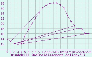 Courbe du refroidissement olien pour Balikesir