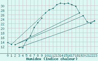 Courbe de l'humidex pour Offenbach Wetterpar
