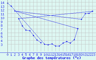 Courbe de tempratures pour Nitinat Lake