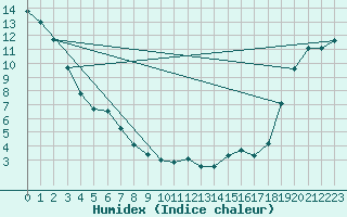 Courbe de l'humidex pour Nitinat Lake