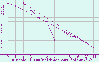 Courbe du refroidissement olien pour Brown River