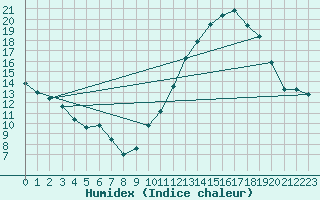 Courbe de l'humidex pour Nantes (44)