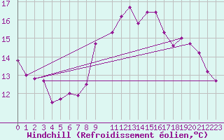 Courbe du refroidissement olien pour Le Grand-Bornand (74)