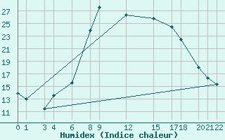 Courbe de l'humidex pour Bejaia