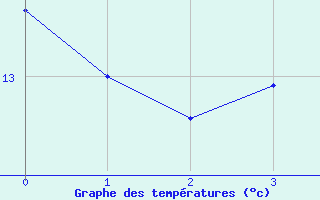 Courbe de tempratures pour Kekesteto