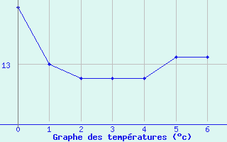 Courbe de tempratures pour Manston (UK)