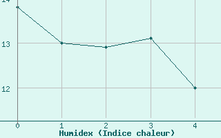 Courbe de l'humidex pour La Pocatiere