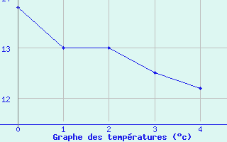 Courbe de tempratures pour Moehrendorf-Kleinsee