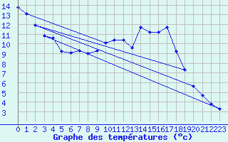 Courbe de tempratures pour Hohrod (68)