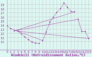 Courbe du refroidissement olien pour Cap Ferret (33)