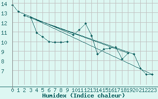 Courbe de l'humidex pour Le Talut - Belle-Ile (56)