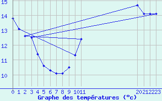 Courbe de tempratures pour Saint-Bauzile (07)