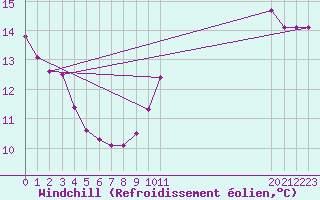 Courbe du refroidissement olien pour Saint-Bauzile (07)