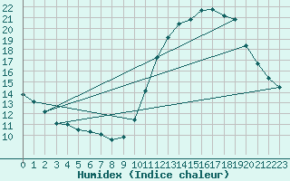 Courbe de l'humidex pour L'Huisserie (53)