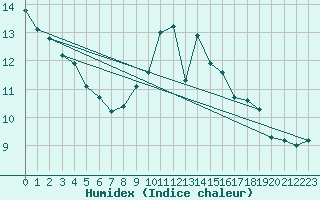 Courbe de l'humidex pour Logrono (Esp)