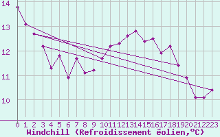 Courbe du refroidissement olien pour Leconfield