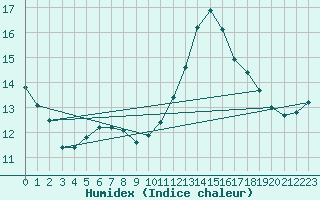 Courbe de l'humidex pour Biache-Saint-Vaast (62)