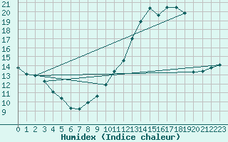 Courbe de l'humidex pour Tours (37)