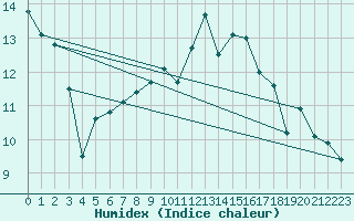 Courbe de l'humidex pour Toussus-le-Noble (78)