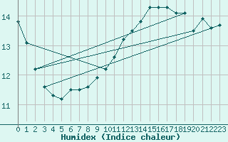 Courbe de l'humidex pour Ste (34)