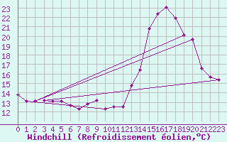 Courbe du refroidissement olien pour Saint-Igneuc (22)