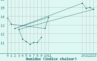 Courbe de l'humidex pour Saint-Bauzile (07)