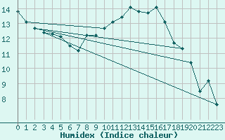 Courbe de l'humidex pour Johnstown Castle