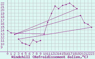 Courbe du refroidissement olien pour Triel-sur-Seine (78)