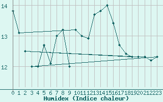 Courbe de l'humidex pour Soederarm