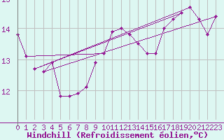 Courbe du refroidissement olien pour Dieppe (76)