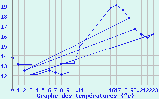 Courbe de tempratures pour Connerr (72)