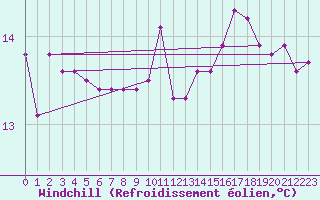 Courbe du refroidissement olien pour Saint-Jean-des-Ollires (63)